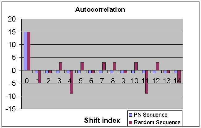 Correlations compared chart