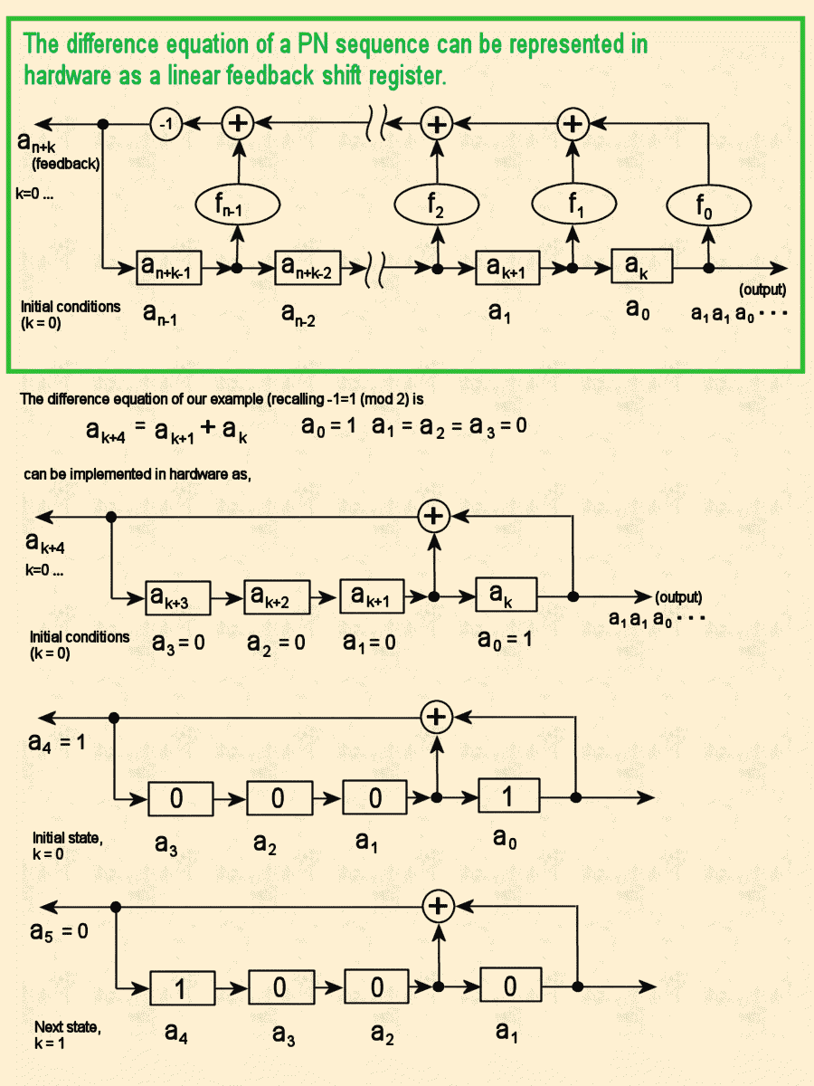 shift register figure