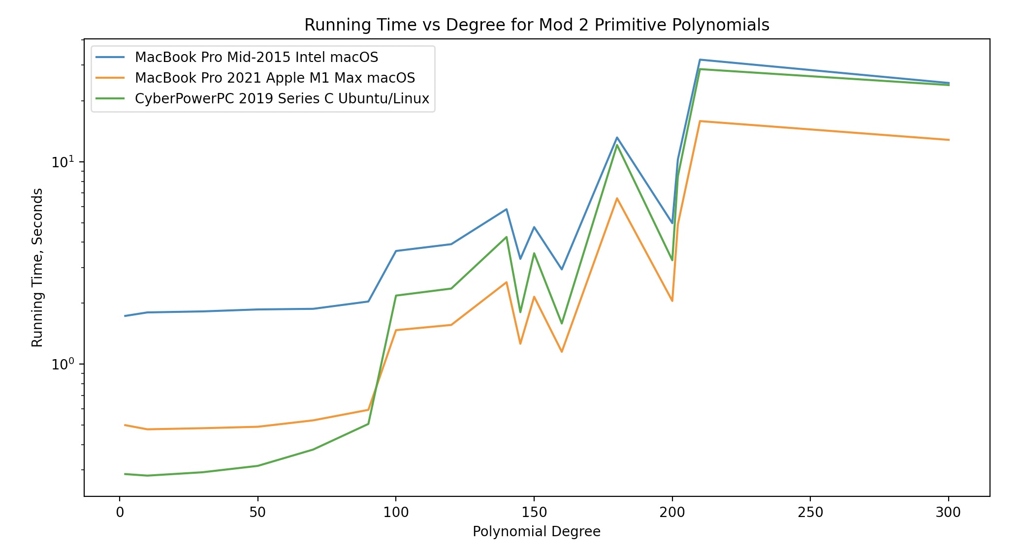 RunningTimeVsDegree.jpg